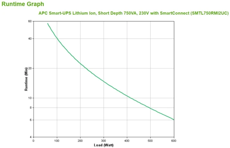 APC Smart-UPS Lithium Ion Short Depth 750VA 230V with SmartConnect zasilacz UPS Technologia line-interactive 0,75 kVA 600 W 6 x gniazdo sieciowe