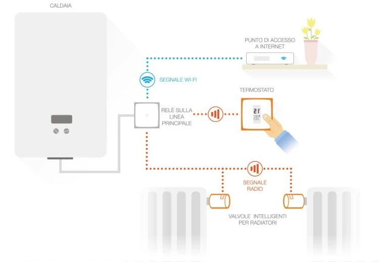Zestaw: termostat + 3 zawory Netatmo NBU-NTH-NAV