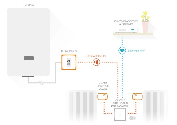 Zestaw: termostat + 3 zawory Netatmo NBU-NTH-NAV