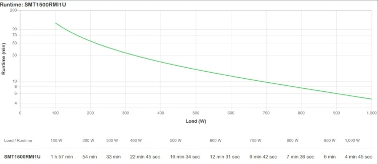 APC Smart-UPS 1500VA LCD RM 1U 230V