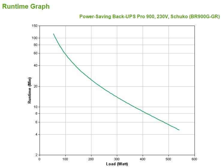Power-Saving Back-UPS Pro 900, 230V, Schuko