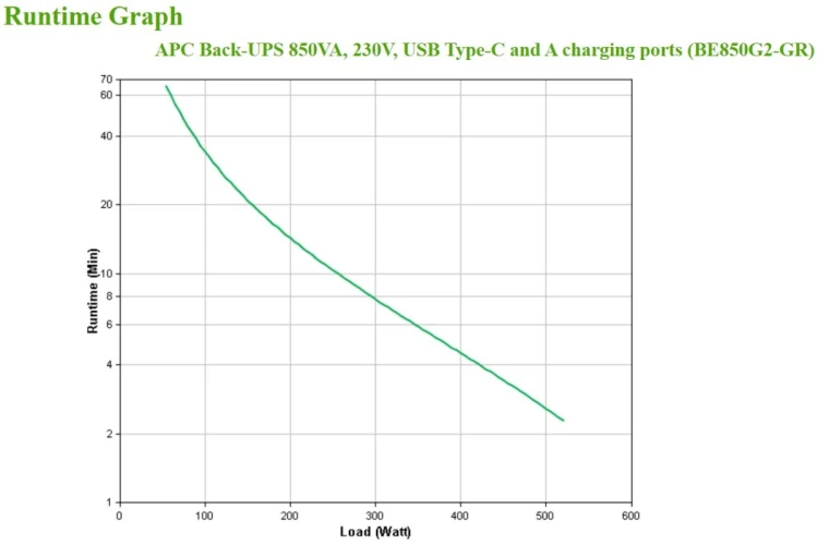 APC BACK-UPS 850VA 230V USB/TYPE-C AND A CHARGING PORTS