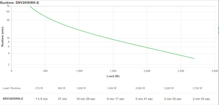 APC SRV3KRIRK-E zasilacz UPS 3 kVA 2700 W