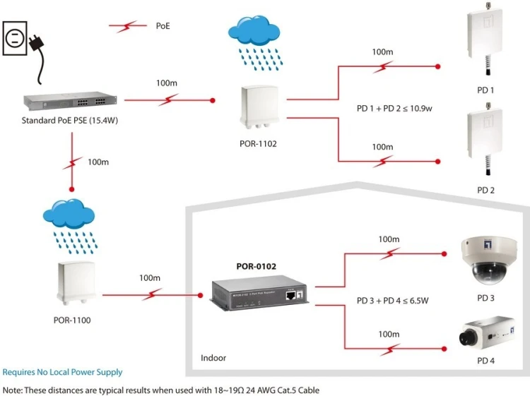 LevelOne POR-0102 2-portowy wzmacniacz PoE - Repeater - 2 porty - 10Base-T, 100Base-TX, 1000Base-T - Zewnętrzne - do 100 m