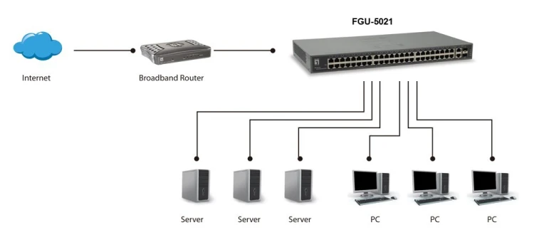 Przełącznik LevelOne FGU-5021 - Niezarządzalny - 48 x 10/100 + 2 x Combo Gigabit SFP - Możliwość montażu w szafie