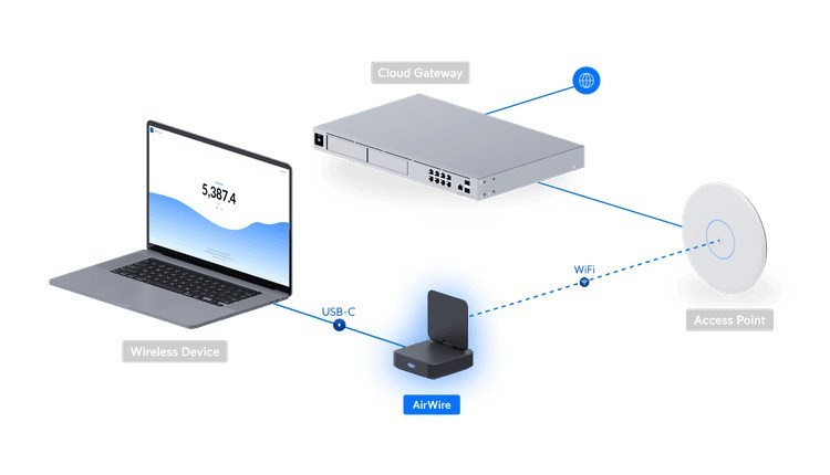 Ubiquiti AirWire WLAN 5800 Mbit/s