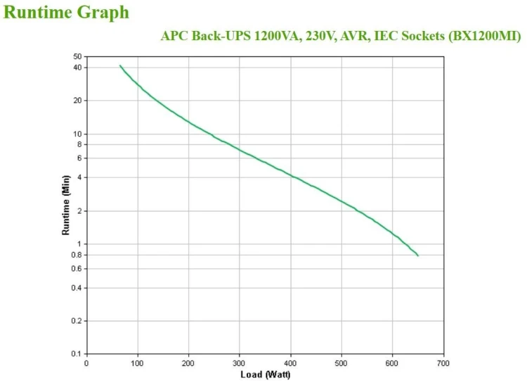 UPS APC BX1200MI line-interactive 1,2kVA 650W 6x gniazdo sieciowe