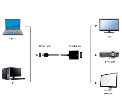Adapter GEMBIRD A-HDMI-VGA-04 (HDMI M - D-Sub (VGA) F; 0,15m; kolor czarny)