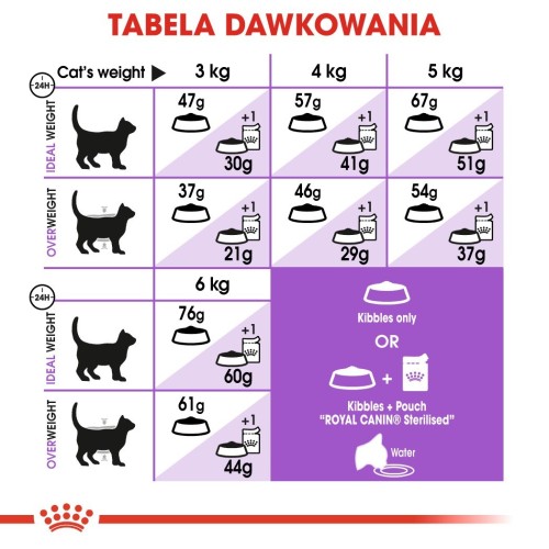 ROYAL CANIN FHN Regular Sterilised 37 - sucha karma dla kota dorosłego  - 10 kg