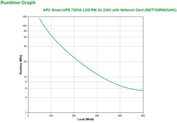 APC Smart-UPS 750VA zasilacz UPS Technologia line-interactive 0,75 kVA 500 W 4 x gniazdo sieciowe