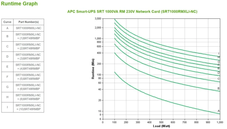 APC SRT1000RMXLI-NC zasilacz UPS Podwójnej konwersji (online) 1 kVA 1000 W